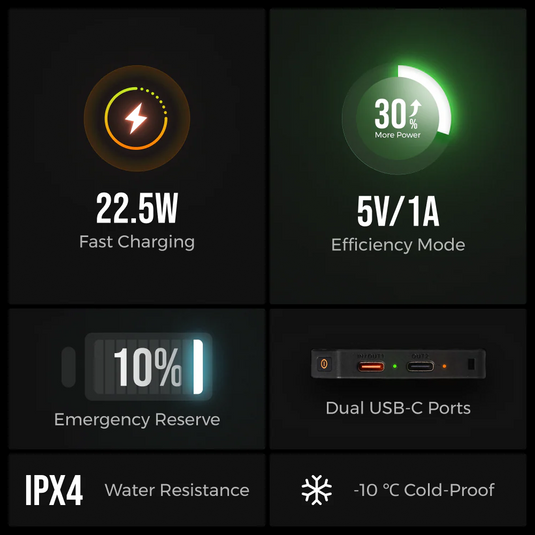 Flextail ZERO POWER 10,000C - The World's Lightest & Thinnest 10,000mAh Power Bank (145g, 22.5W) By Flextail Gear