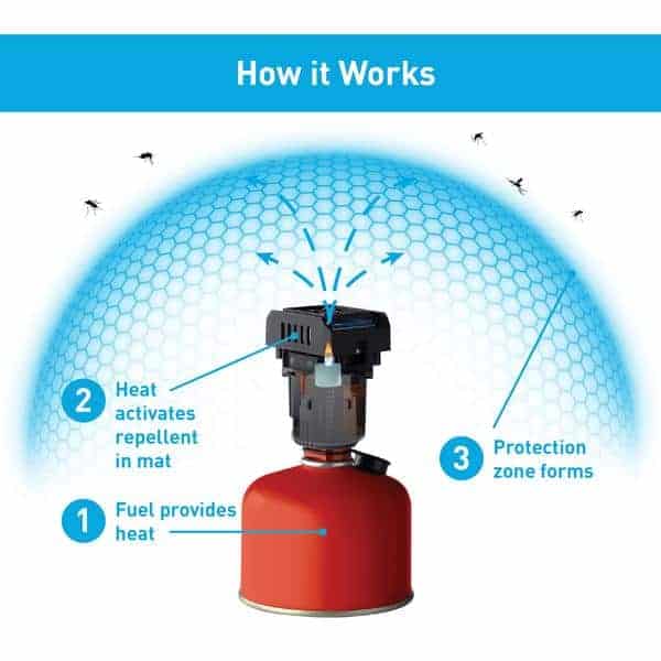 Load image into Gallery viewer, Thermacell Backpacker Mosquito Repeller By THERMACELL
